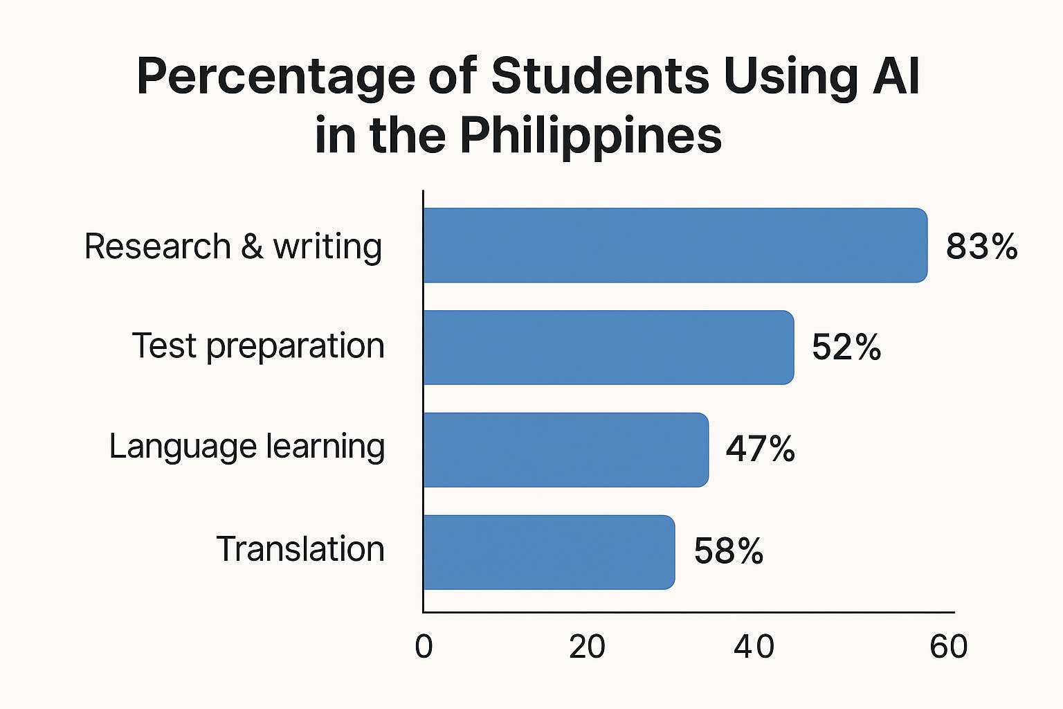 Filipino students using AI tools for research, writing, test prep, and language learning